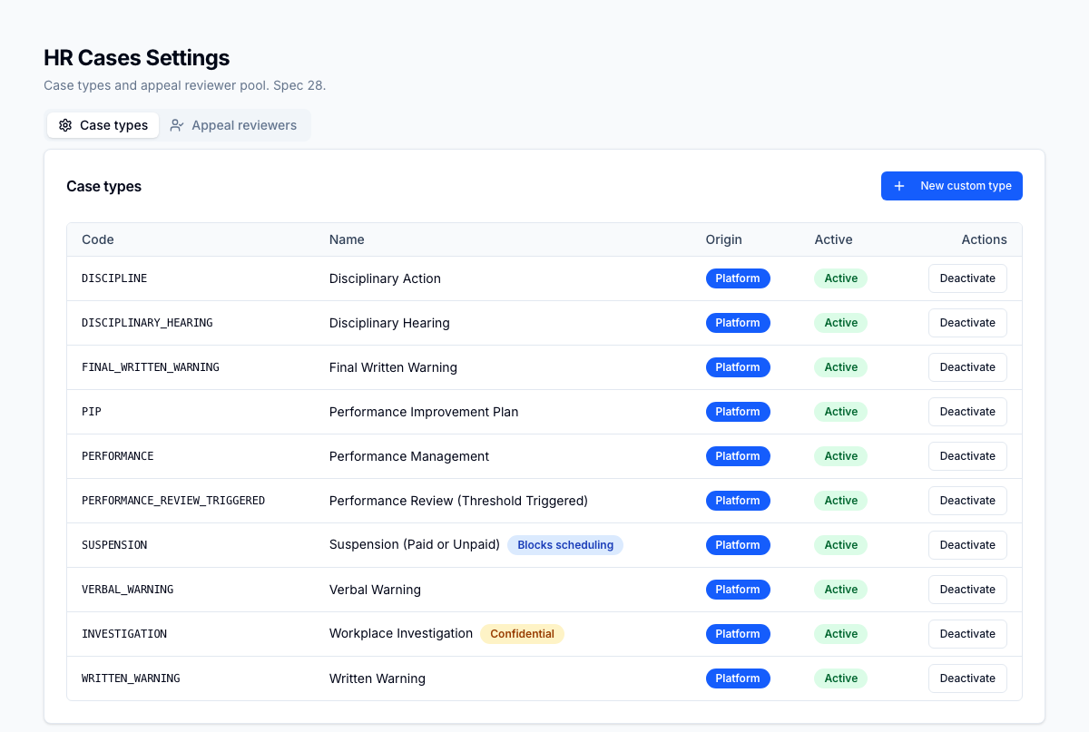 Tenant-configurable case-type catalog — verbal warning, written warning, suspension, investigation, termination — each with its own approval chain and required fields.