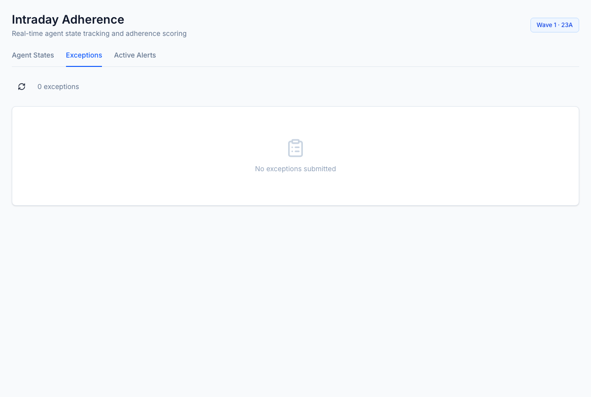 Exceptions queue — adherence deviations surfaced for supervisor review, with reason code, duration, and approve/deny actions inline.