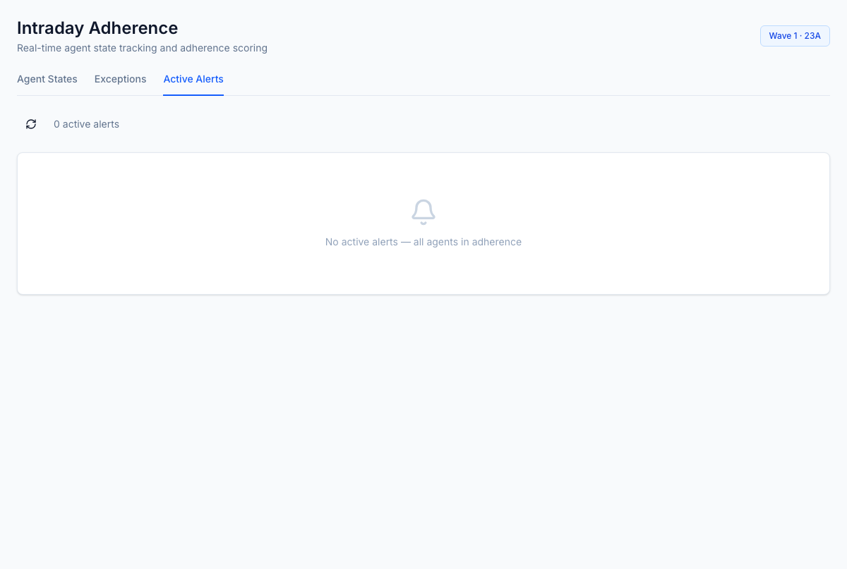 Active alerts — live notifications for late punches, off-task agents, and threshold breaches that need supervisor attention right now.