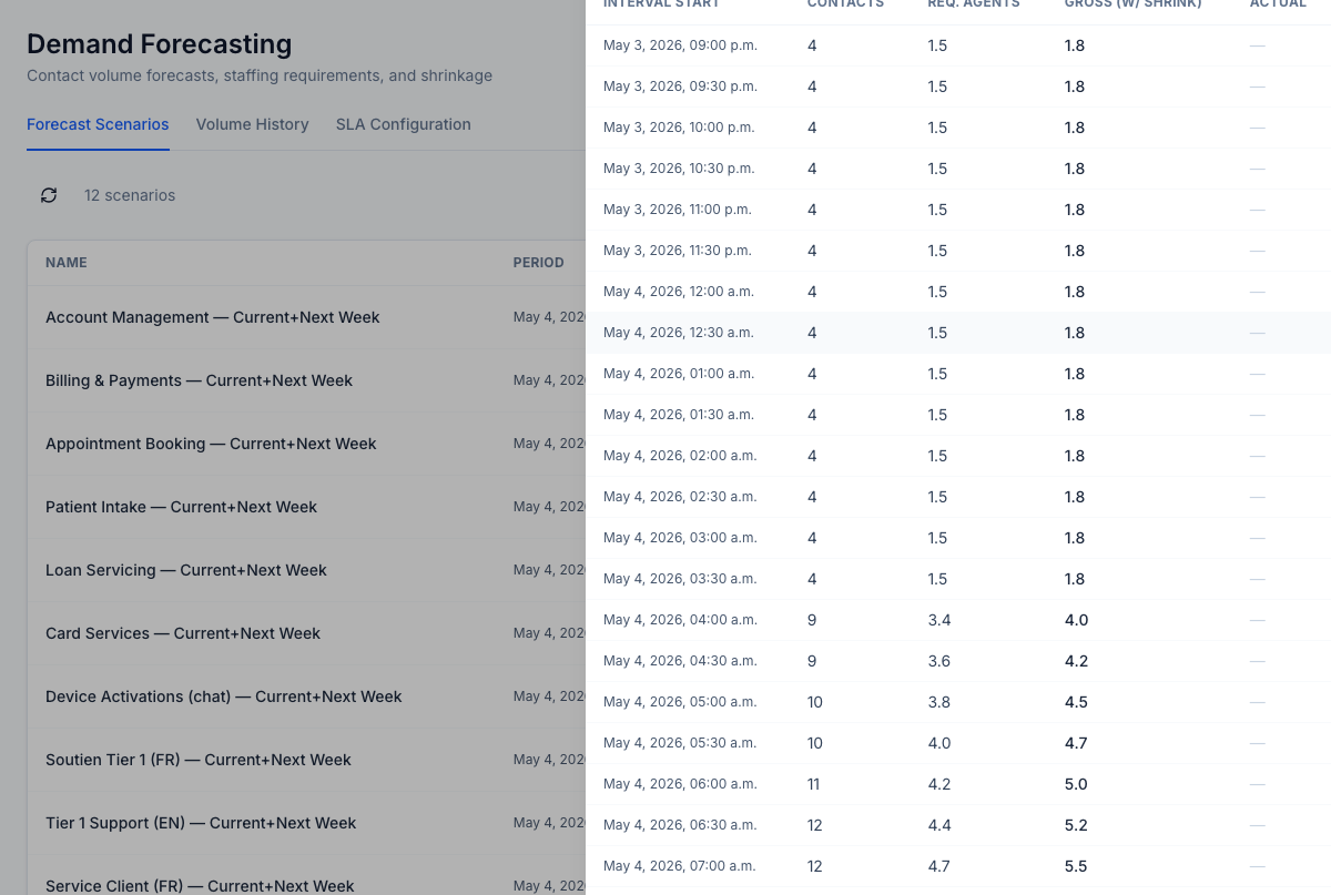 Forecast detail — required headcount per 30-minute interval, with shrinkage, target service level, and AHT applied. The roster solver consumes this directly.