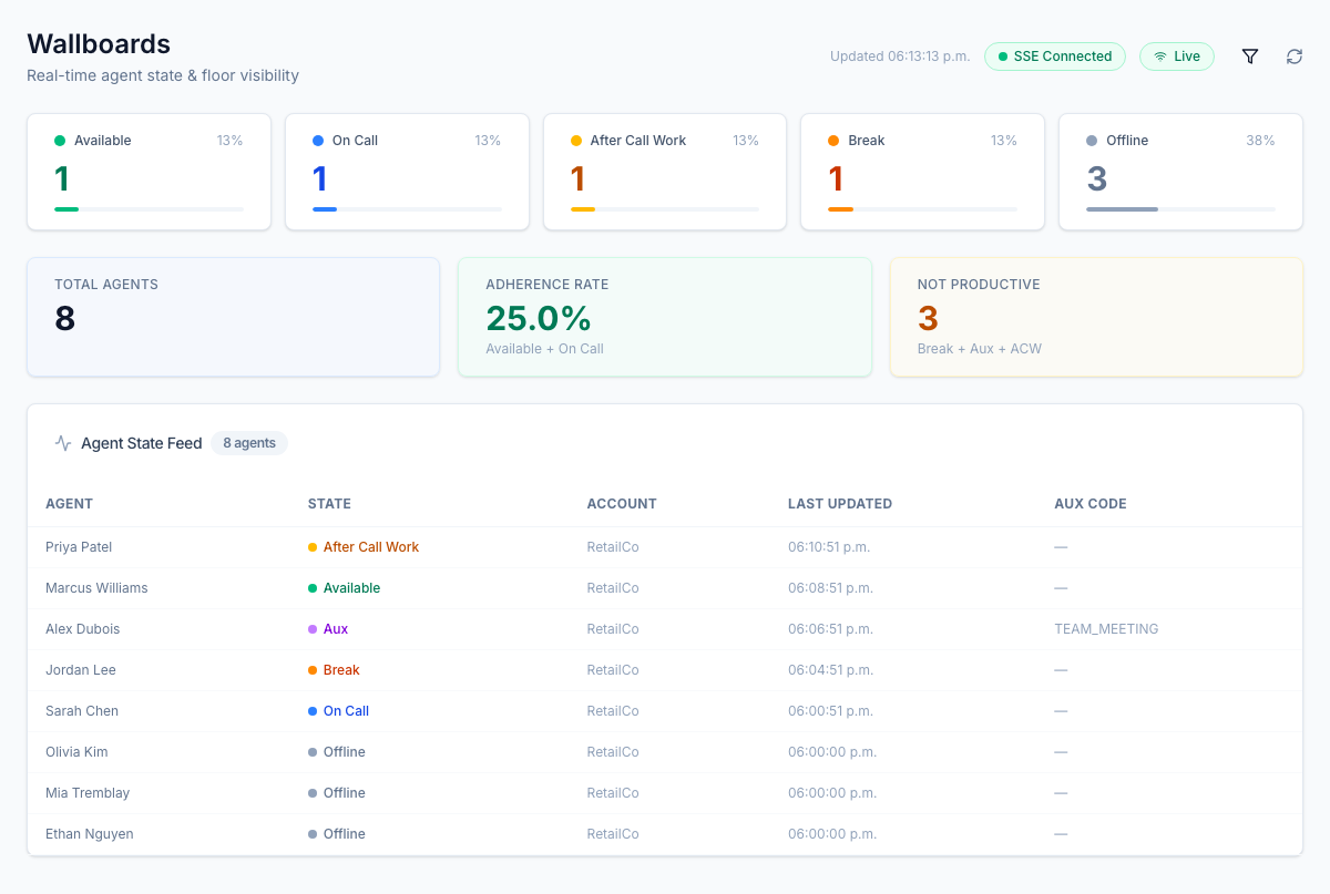 Real-time wallboard — live agent state rollup across the floor with adherence rate, productive vs. non-productive split, and per-agent state feed updating via SSE.