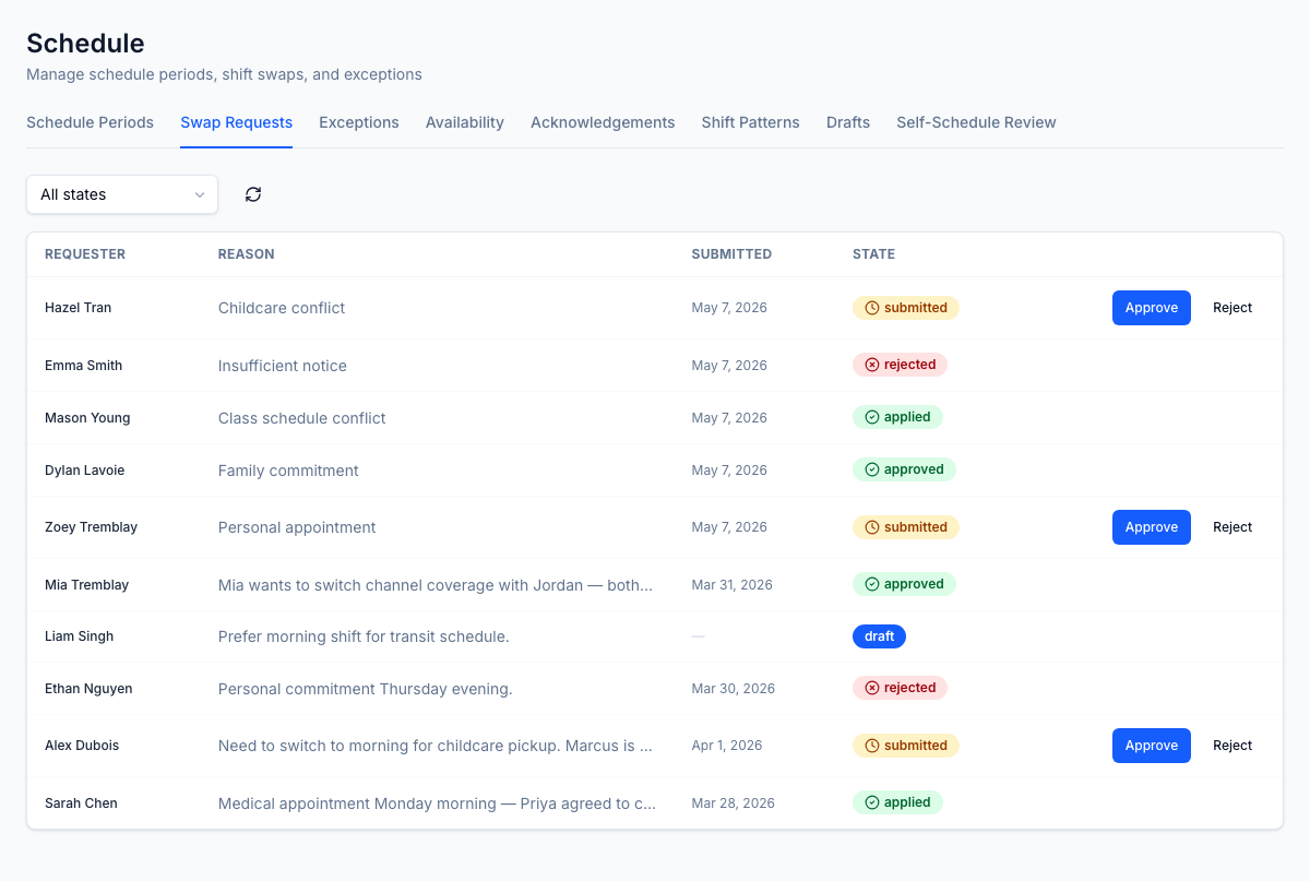 Swap Requests queue — agent-initiated swaps validated upstream against skill, certification, hours, and compliance rules; supervisors only see what needs human judgment.