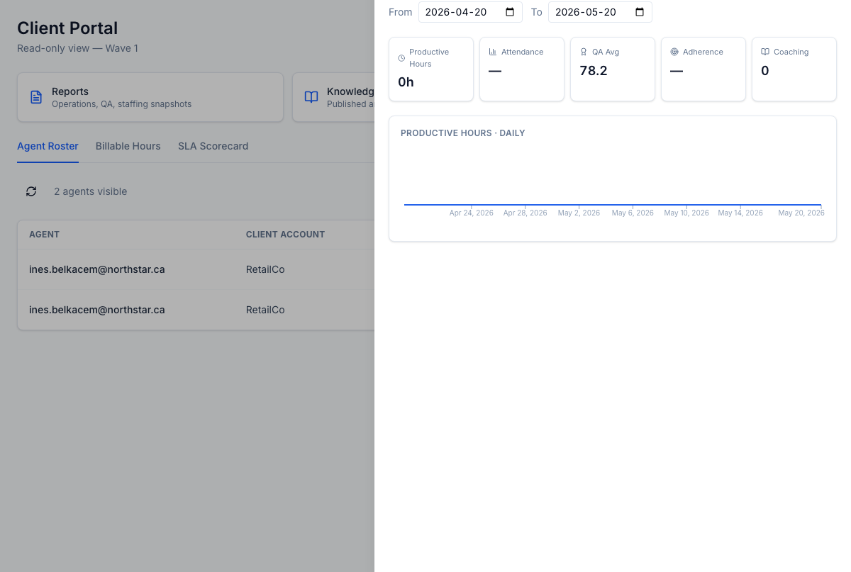 Agent activity drawer — productive hours, attendance, QA average, adherence, and coaching sessions over the trailing 93-day window. Productive-hours sparkline and shift log included. The client investigates a coverage gap or a QA dip in-portal rather than emailing for a one-off report.
