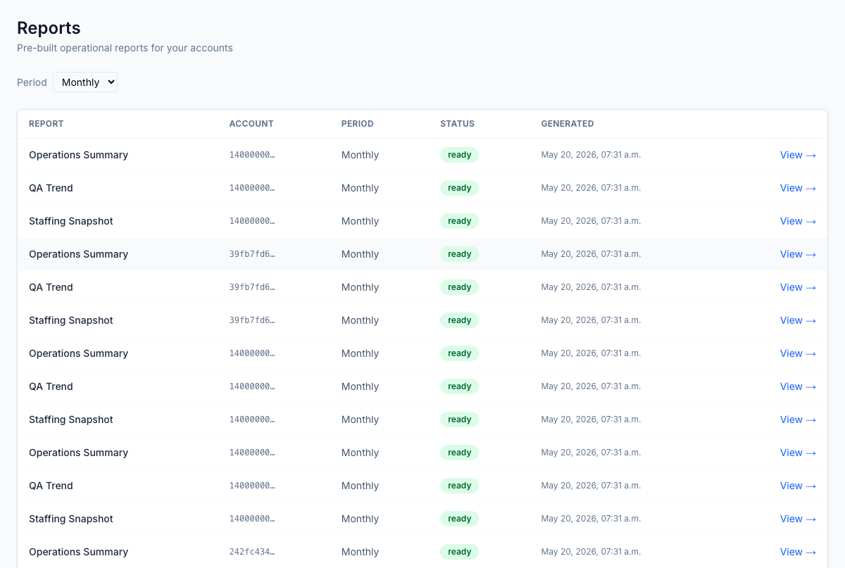Reports list — operations summary, QA trend, and staffing snapshot across daily / weekly / monthly cadences, scoped to the client's authorized accounts and LOBs. Period dropdown filters the list; the client picks once and the relevant runs surface.
