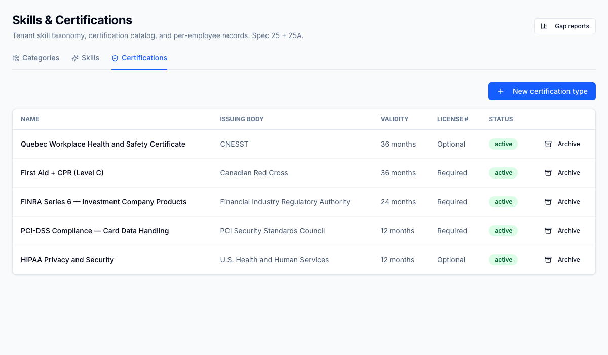 Cert types registry — /skills Certifications tab. PCI-DSS Compliance — Card Data Handling is configured with issuing body 'PCI Security Standards Council', a 12-month validity period, and License # = Required (the latter triggers AES-256-GCM encrypted license storage on every per-employee record). FINRA Series 6, HIPAA, First Aid + CPR, and Quebec OHS sit alongside; operations manages the registry directly, no engineering ticket required.