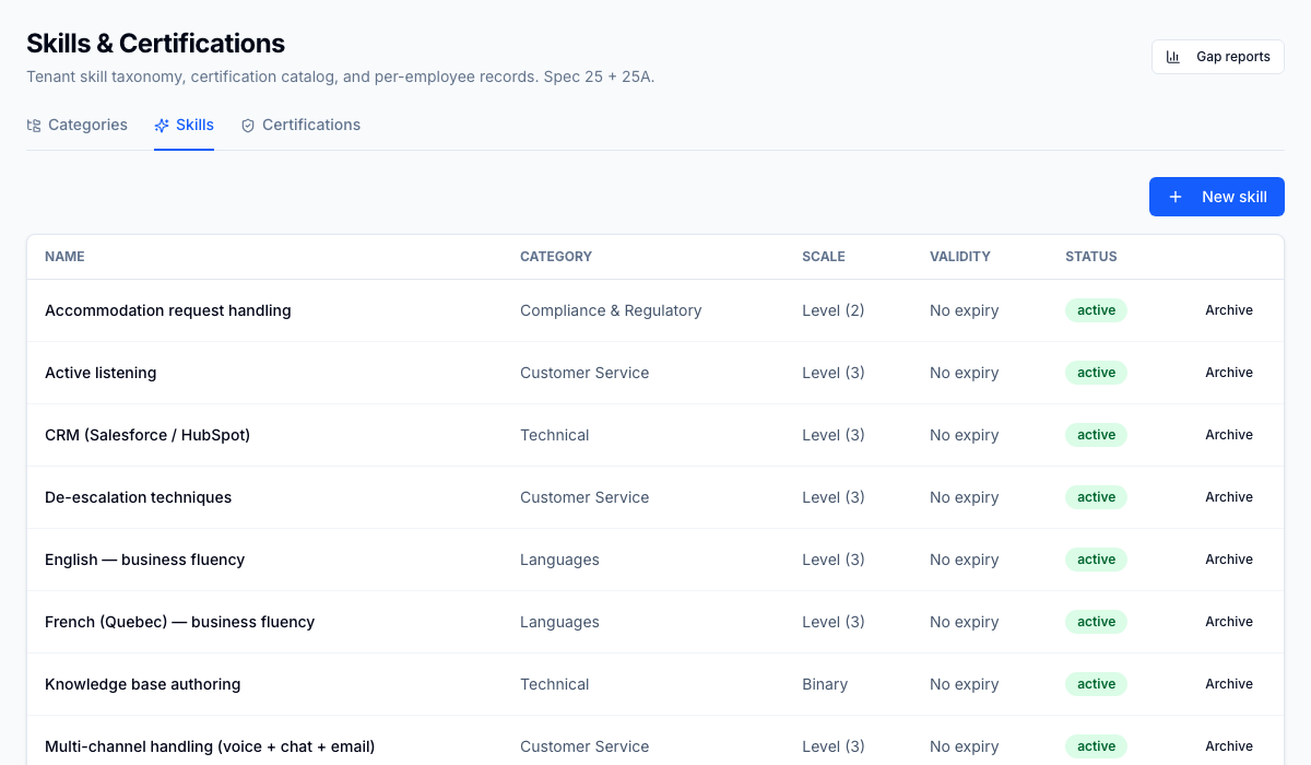Skills detail — /skills Skills tab. Level-scale skills (De-escalation techniques, Active listening, English business fluency) carry a Level (3) scale with custom labels and a validity period; binary skills (PIPEDA fundamentals, Knowledge base authoring) flip between held / not-held. The shared admin model is what lets regulated certifications layer hard-gate enforcement on top of the same eligibility evaluator — certs are skills with a richer audit fabric.