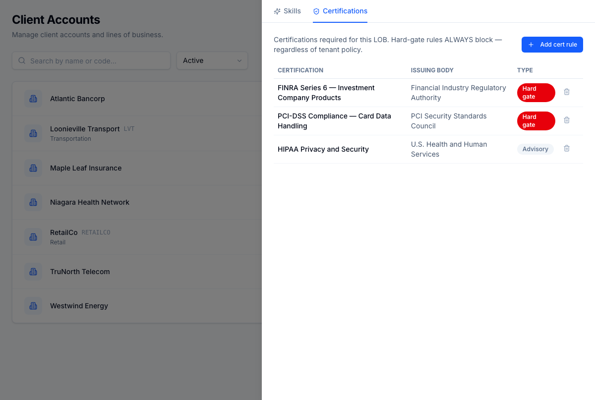 LOB requirements drawer — Certifications tab. Card Services on Atlantic Bancorp requires PCI-DSS Compliance (Hard gate) and FINRA Series 6 (Hard gate) with HIPAA as advisory. Hard-gated certs are enforced in the scheduling engine — uncertified agents literally cannot be assigned. Configurable per LOB without code change.