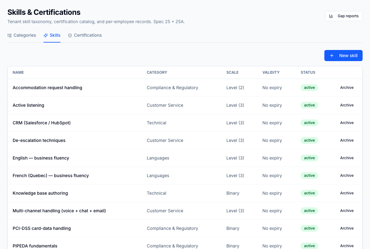 Skills tab — 14 skills across the 4 categories, each with a proficiency scale (binary for things like 'PIPEDA fundamentals'; level-scale for graded skills like 'De-escalation techniques' with foundational/applied/advanced). Validity period (days) controls automatic decay; archive is reversible and preserves history.