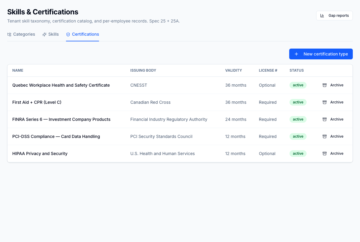 Certifications tab — regulated certification type registry. PCI-DSS, HIPAA, FINRA Series 6, Quebec OHS, First Aid + CPR. Each carries an issuing body, validity period (months), and a requires_license_number flag — the latter triggers AES-256-GCM encrypted license storage on per-employee records.
