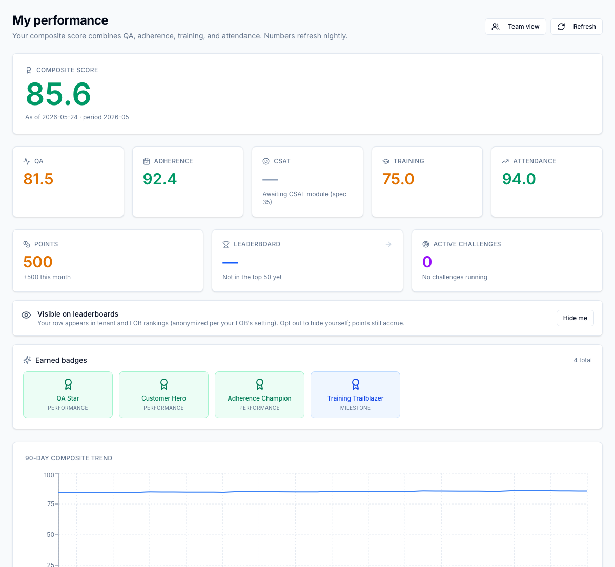Agent's /performance page — earned badges, rolling points balance, leaderboard rank, and active challenges sit inline next to the daily composite the agent already works against. PERFORMANCE badges fire automatically from scorecard thresholds; MILESTONE badges fire on tenure and training counts. No separate app to log into — recognition lands where the work happens.
