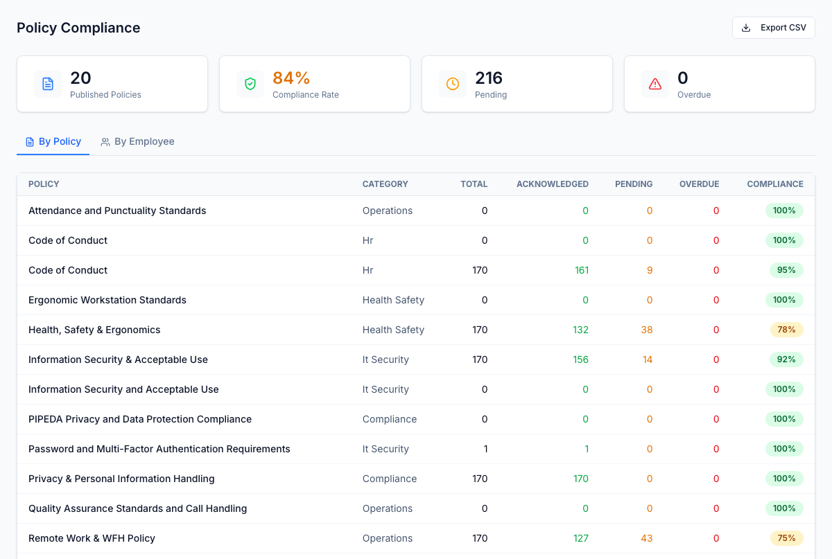 Policy compliance dashboard — 20 published policies, 84 % overall compliance, 216 pending acknowledgements, zero overdue. By-policy table breaks down acknowledged / pending / overdue / compliance % per policy, color-coded so the laggards (Remote Work 75 %, Health-Safety 78 %, Information Security 92 %) jump out. CSV export for audit packages.