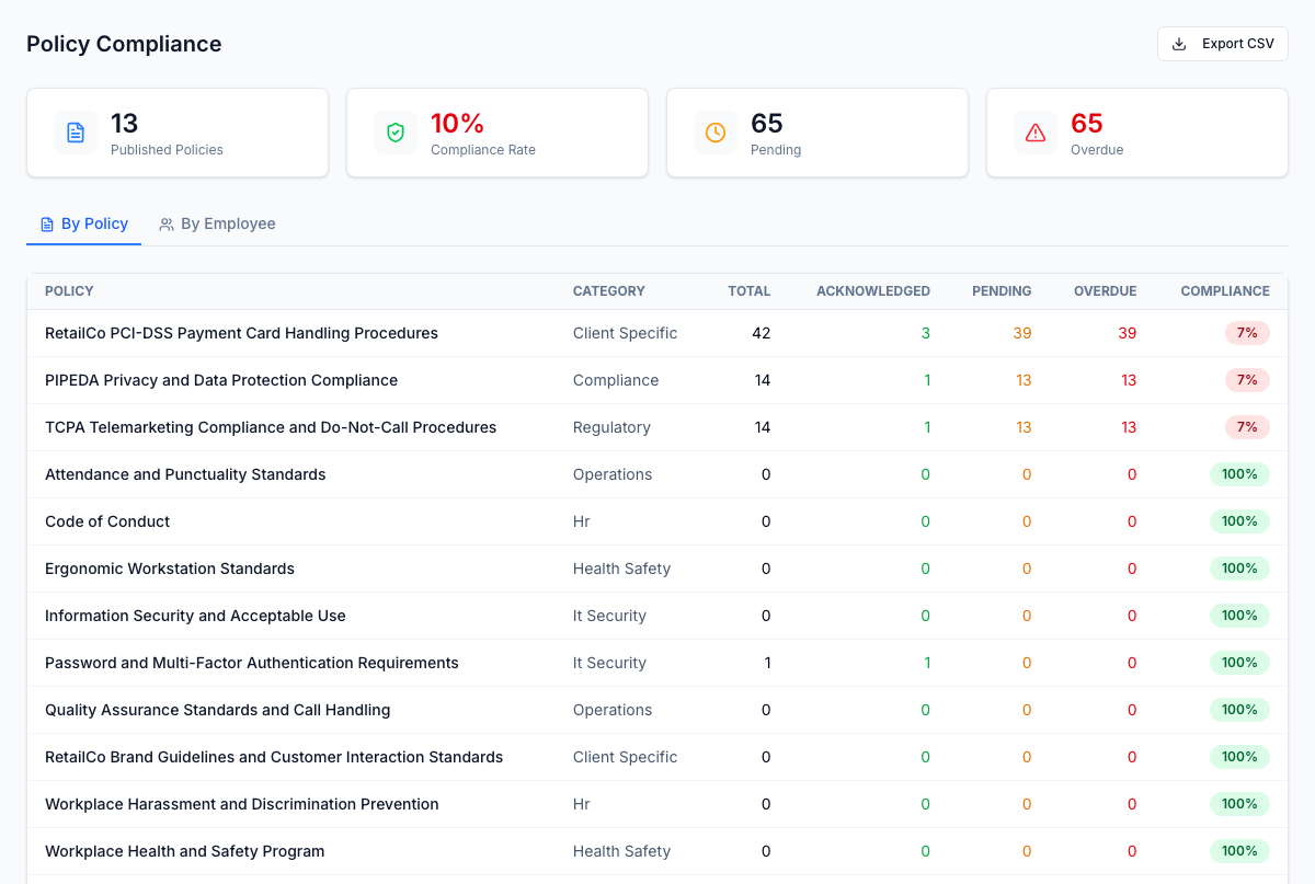 Compliance dashboard — ack rates, quiz pass rates, overdue employees, drillable by team and LOB.