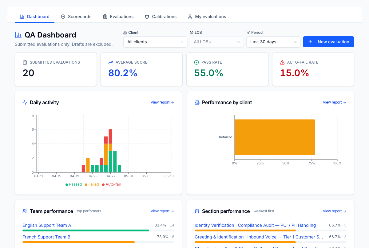 Consolidated QA dashboard — submitted evaluations, average score, pass / auto-fail rates over the period; daily activity chart and per-client / team / section roll-ups. Section performance sorts weakest-first so coaching focus is one click away. Filterable by client, LOB, and time window.