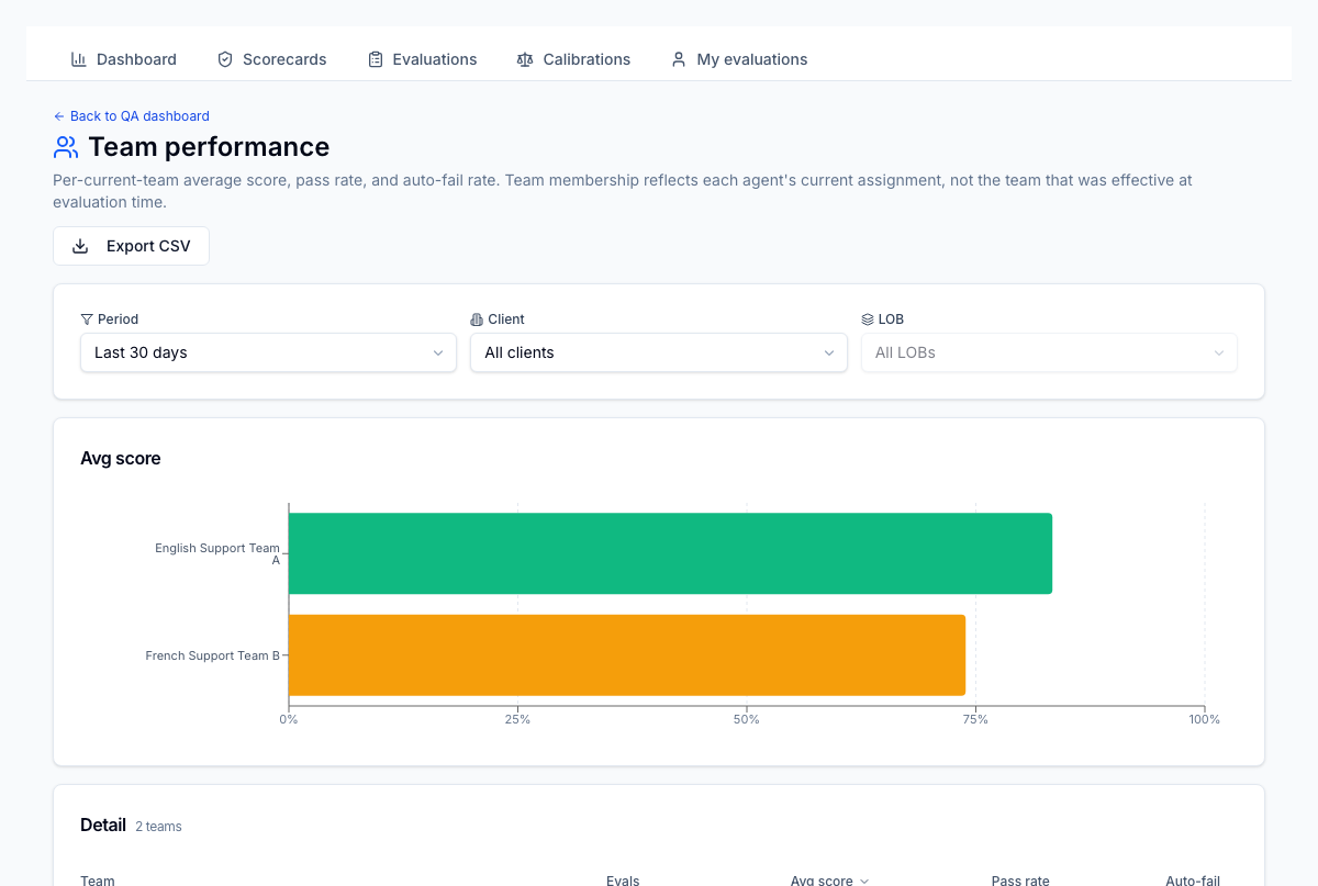 Team performance report — QA trends rolled up by team, LOB, client, and scorecard section.