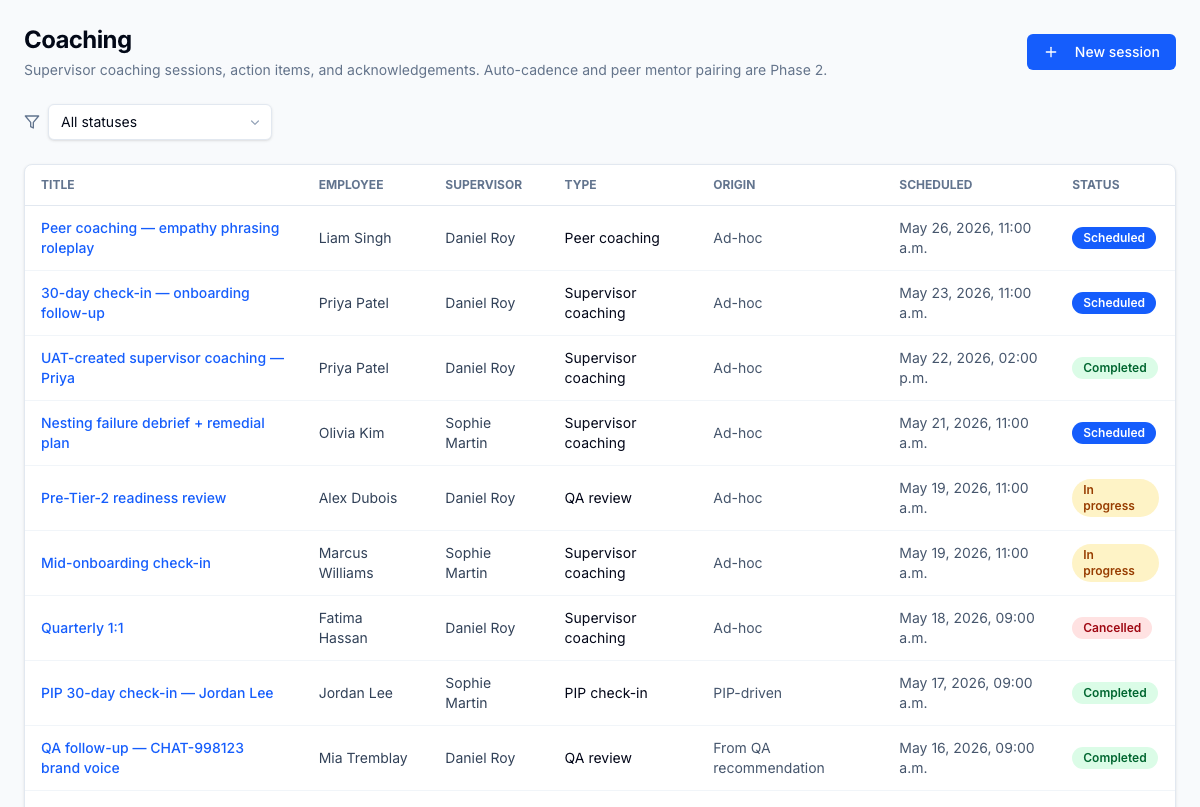 Coaching sessions queue — sessions per agent, coach, and scheduled date with action item count and acknowledgement state. Sessions can be standalone or auto-linked to a QA evaluation; either path is one record from finding to closure.