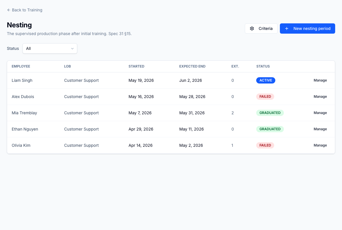 Nesting periods — every active nesting cohort with state (active / extended / graduated / failed), days-in, current QA score, and supervisor sign-off status. Per-LOB criteria mean RetailCo nests differently than FinCo on the same engine.