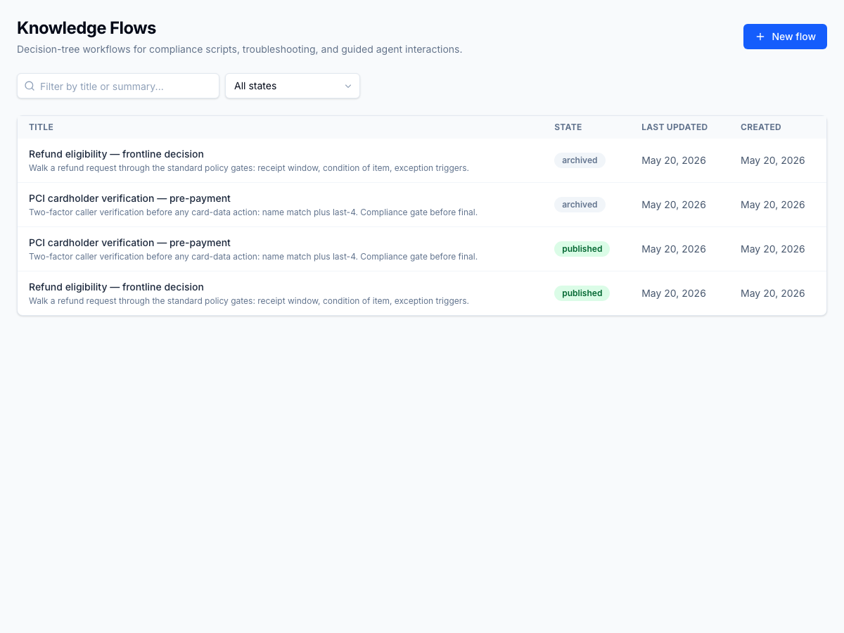 Knowledge Flows authoring — decision-tree workflows alongside articles in the same knowledge surface. Each flow carries title, summary, state (draft / published / archived), category, and last-updated. Editors filter by state and search; New flow opens the visual authoring canvas. Two flows shown: PCI cardholder verification and refund-eligibility decision.