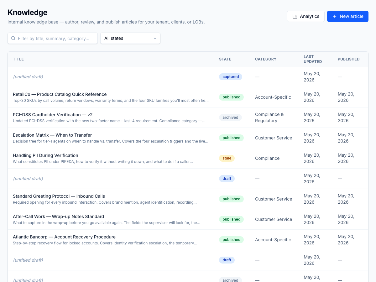 Internal authoring queue — every article across the tenant in one list with state, category, last-updated, and published-at columns. Editors filter by state across the full seven-state KCS lifecycle, search across title + summary + category, and jump straight into edit. Analytics and New article live one click away.