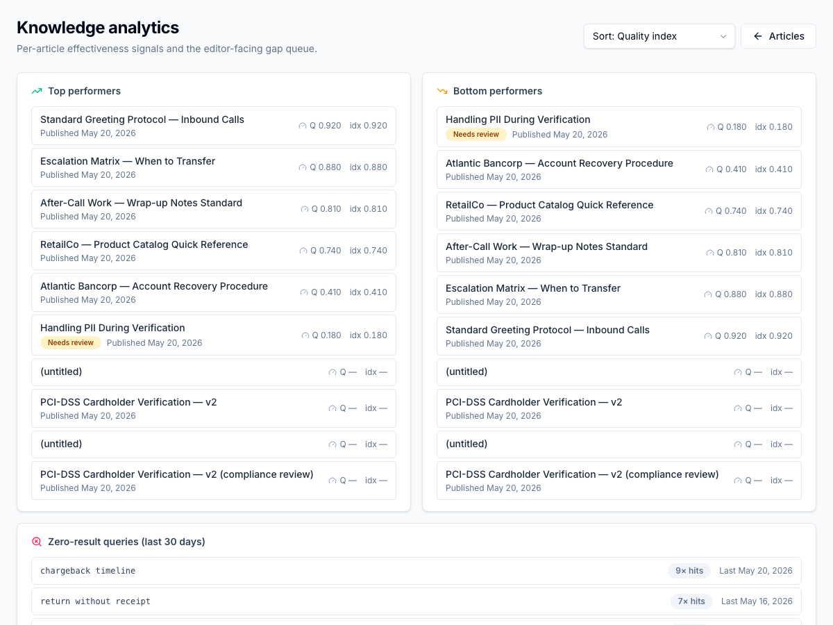 Knowledge effectiveness analytics — Top performers ranked by quality index alongside Bottom performers (Handling PII flagged as Needs review, idx 0.180), with Zero-result queries below. Sort by quality, total views, internal views, client-portal views, or unique-agents-30d to flip between effectiveness and engagement views. The nightly metrics rollup writes each article's idx, view counts, and unique-agents reach.
