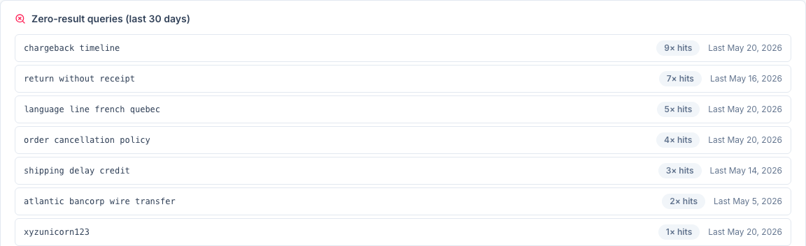 Zero-result query log — every agent search that returned nothing, grouped + normalized so editors see the highest-frequency content gaps first. 9× hits for "chargeback timeline", 7× for "return without receipt", etc. — the KM lead's fix-me queue: write the article that closes the gap, watch the count drop next cycle.