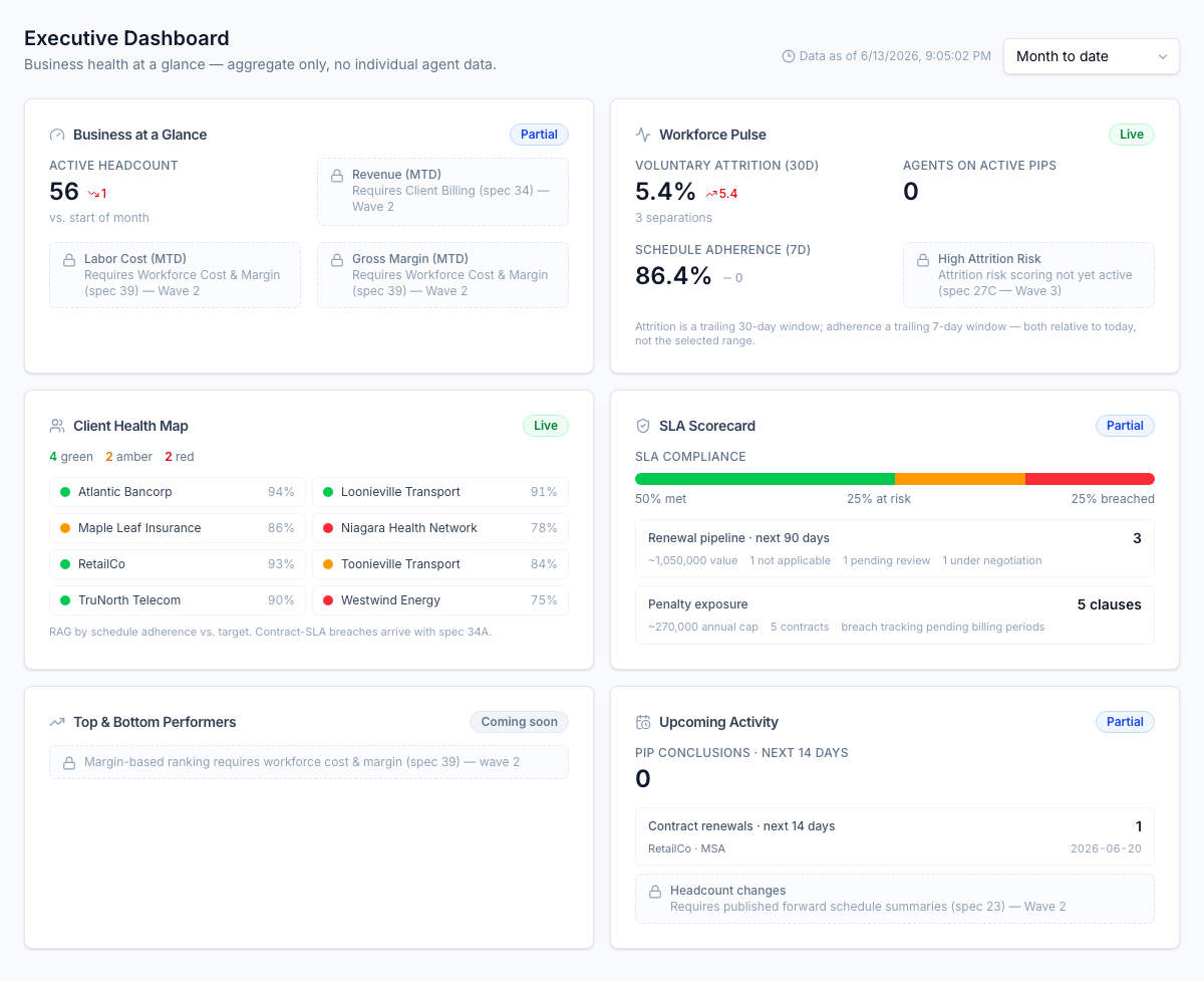 The live executive dashboard, with six business-health tiles: headcount and revenue, workforce pulse, a live client-health RAG map, the SLA scorecard, performers, and upcoming activity, with the unbuilt tiles honestly marked.