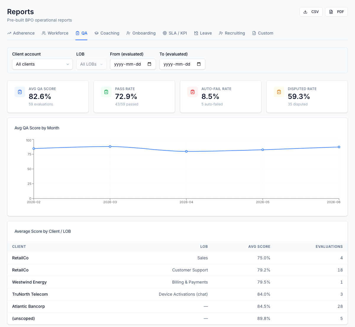 The QA dashboard — average score, pass rate, auto-fail and dispute rates, a score-by-month trend, and a per-client and LOB breakdown, all filterable by date, client, and LOB.
