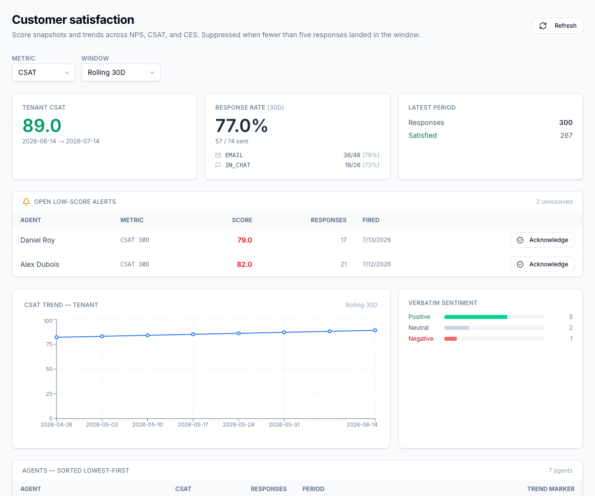 The internal CSAT dashboard: the tenant score and trend, per-channel response rates, open low-score alerts, verbatim sentiment, and an agent leaderboard sorted lowest-first, all for a chosen metric and rolling window.