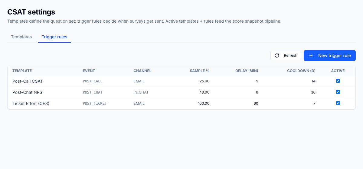 Trigger rules decide when a survey fires: per event (post-call, post-chat, post-ticket) with a sampling percentage, a delay, a per-customer cooldown, and an eligible-disposition filter.