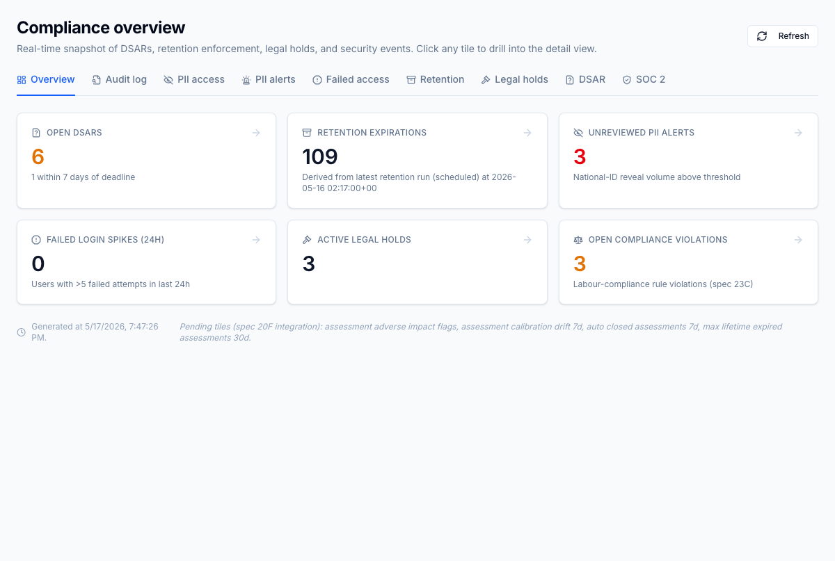 Compliance dashboard home — single landing page for compliance officers with KPI tiles for PII access, failed-access spikes, retention runs status, DSAR queue depth, legal holds in force, and SOC 2 package freshness. Every tile is a deep link into the underlying log or workflow.