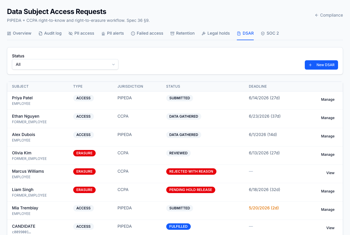 DSAR workflow — Data Subject Access Requests (PIPEDA + CCPA) handled in-product through the full lifecycle: intake → identity verification → collection across every module → packaging into a downloadable ZIP → fulfillment. Module-specific collectors pull from employees, recruiting, onboarding, workforce, notifications, and service desk. Deadline alerts fire before statutory due dates.