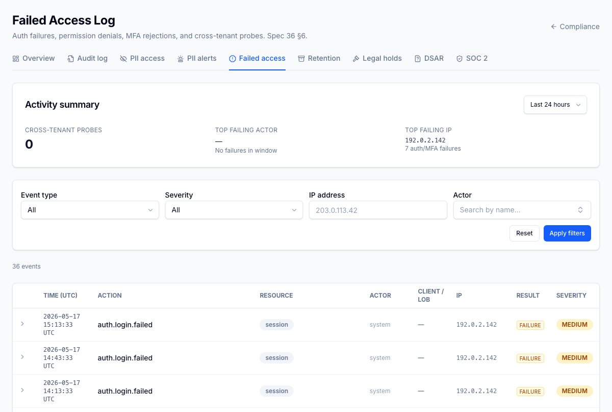 Failed + denied access log — every authentication failure, permission denial, and cross-tenant probe in one stream. Brute-force aggregation surfaces patterns (≥5 failures from same IP in 10 min) so a credential-stuffing wave doesn't drown in single-row noise.