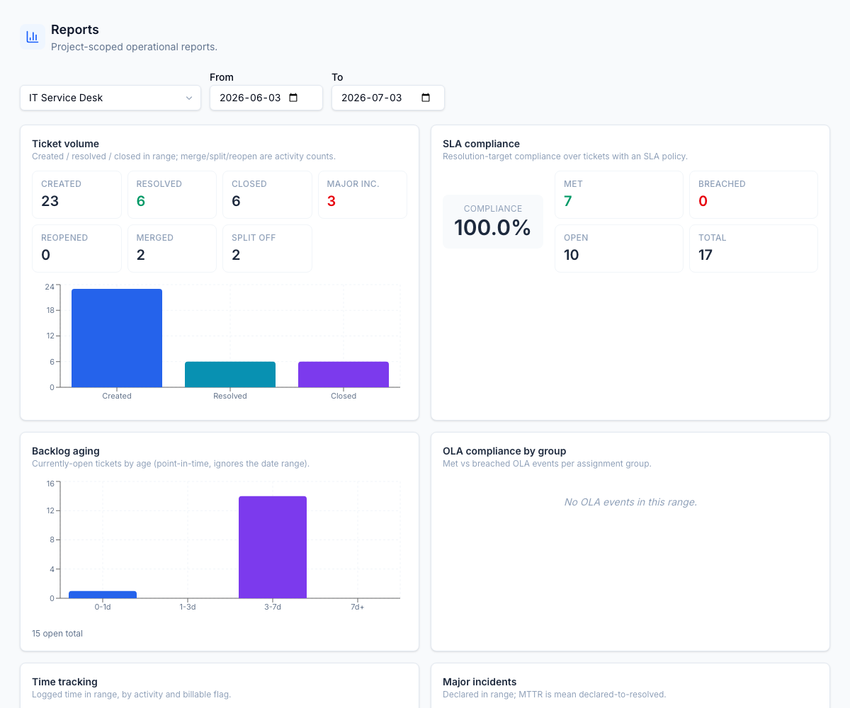 Operational reports on volume, SLA attainment, backlog, and workload, ready to review without exporting anything.