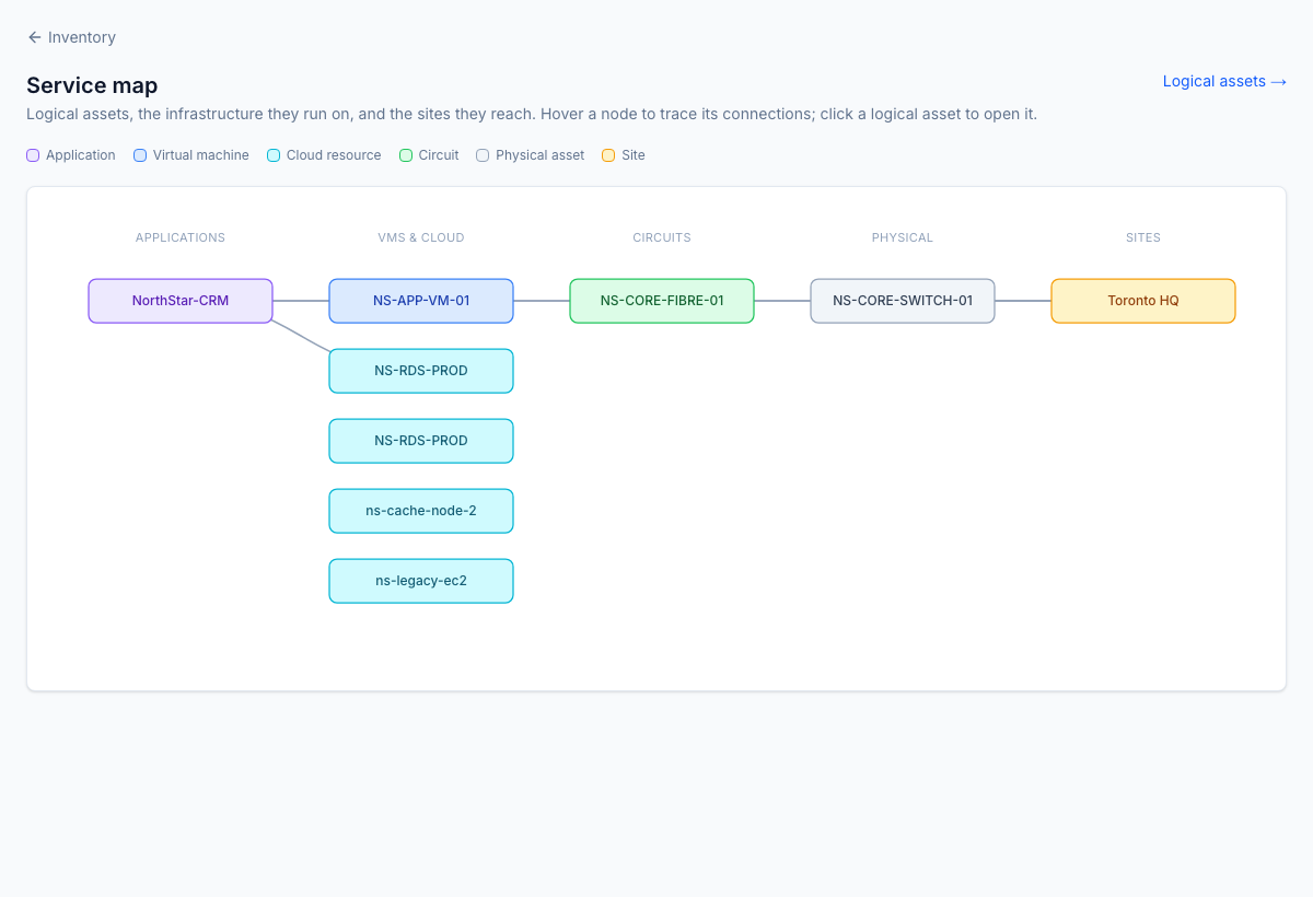 IT service map — applications, the infrastructure they run on, and the sites they reach, from typed relationships between configuration items.