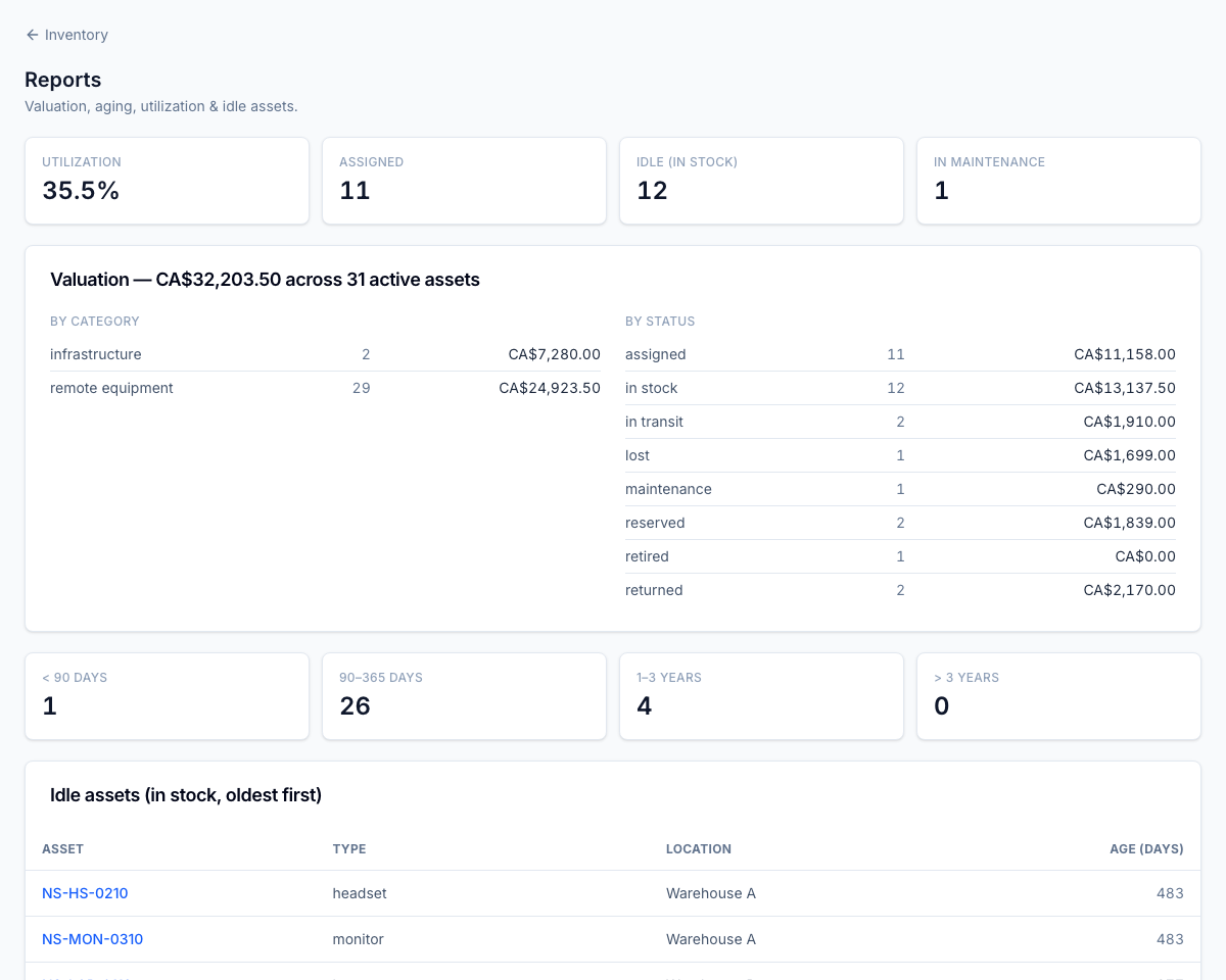 Inventory reports — valuation, aging, utilization, and idle-asset views across categories, clients, and locations.
