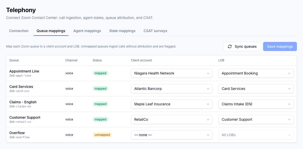 Each Zoom queue maps to a client account and line of business, so every call is attributed to the right client and LOB. Unmapped queues still ingest and are flagged.